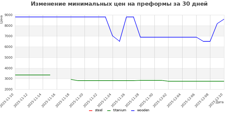 График изменения цен