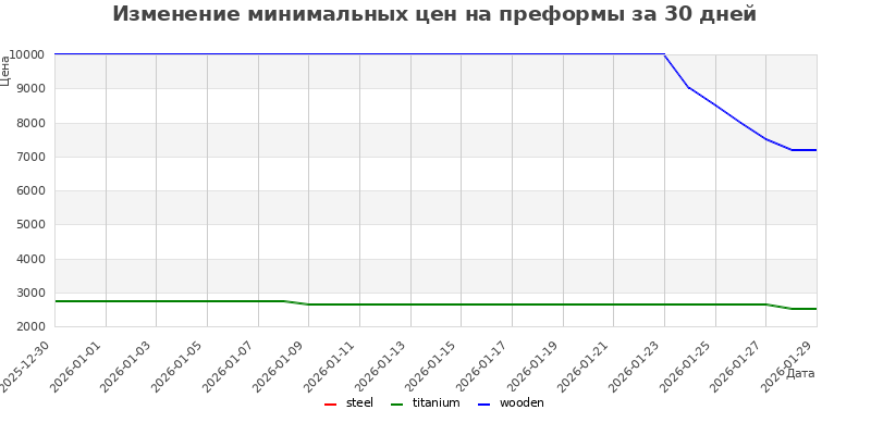 График изменения цен