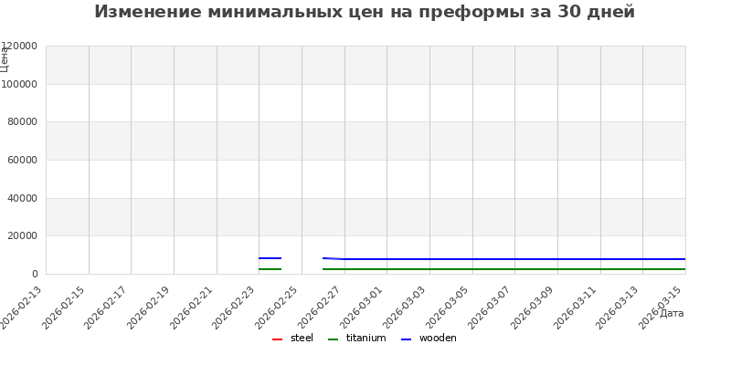 График изменения цен