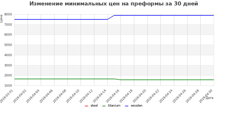 График изменения цен