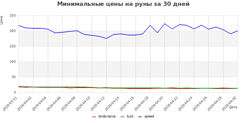 График изменения цен