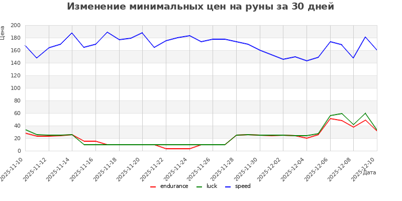 График изменения цен