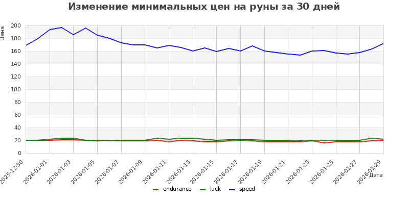 График изменения цен