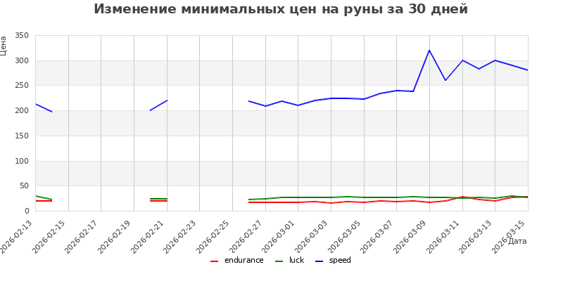 График изменения цен