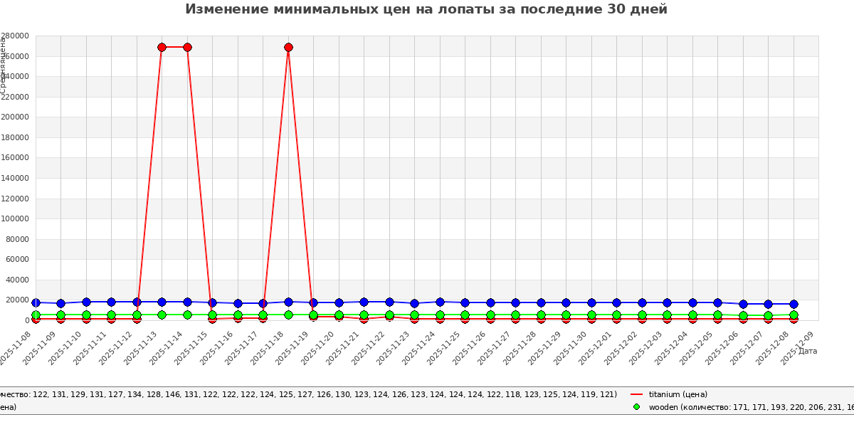 График изменения цен