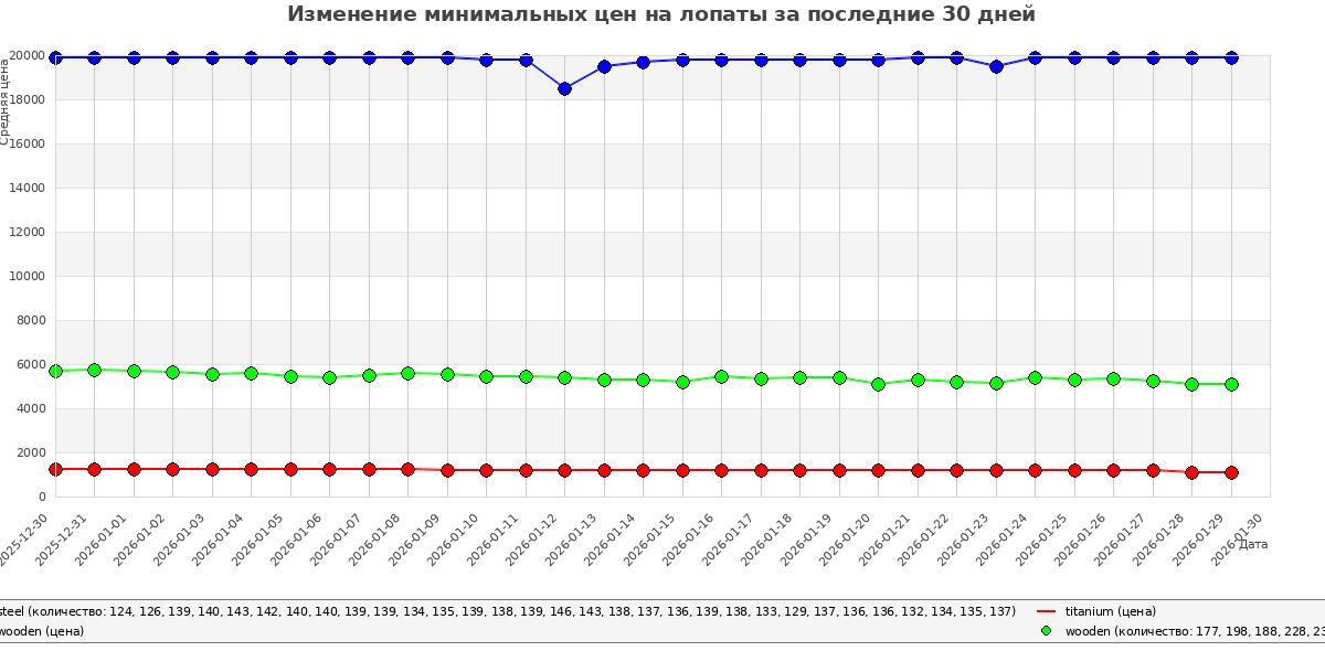 График изменения цен