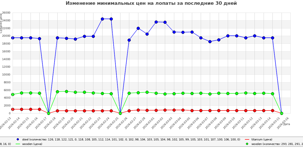 График изменения цен