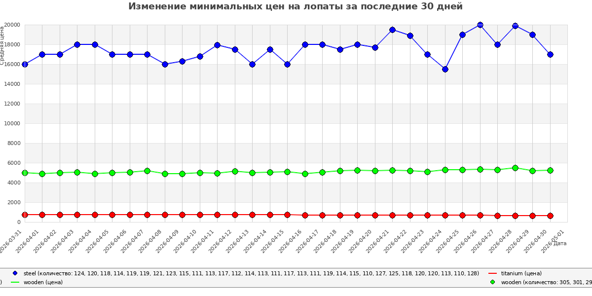 График изменения цен